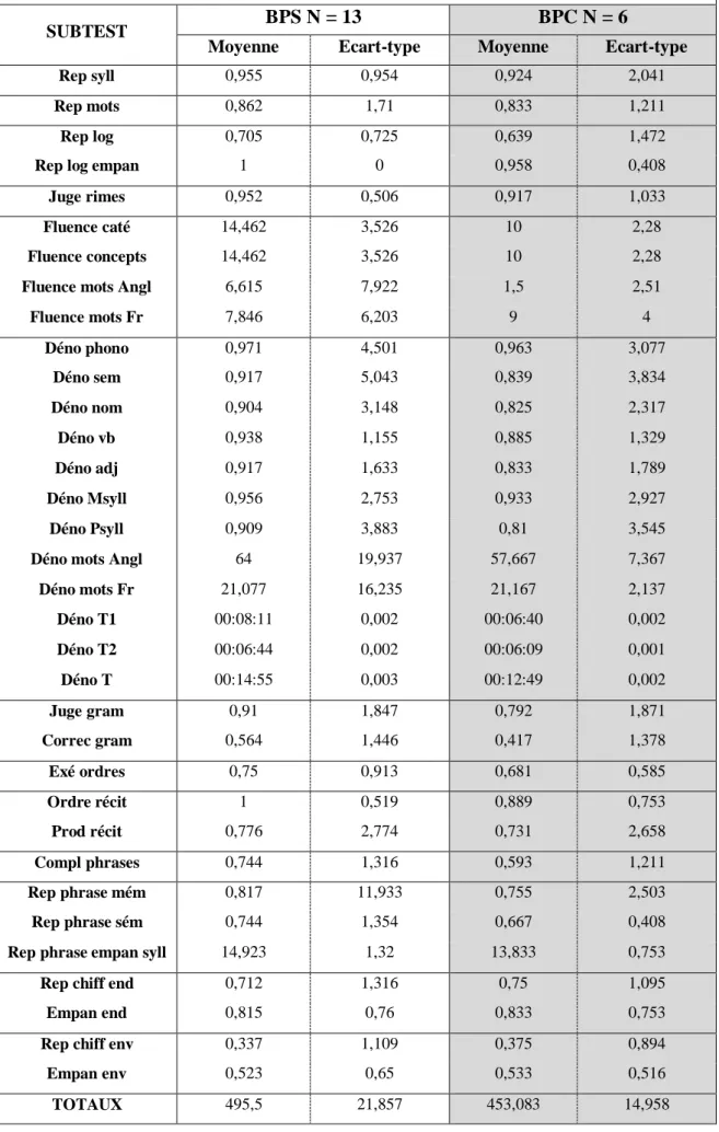 Tableau 3. Résultats aux subtests en anglais pour chaque groupe