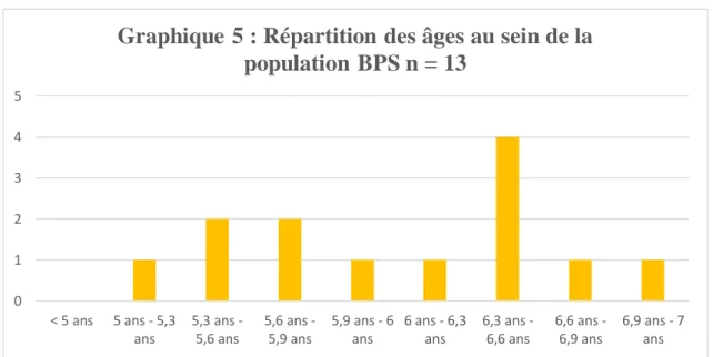 Graphique 5 : Répartition des âges au sein de la  population  BPS n = 13