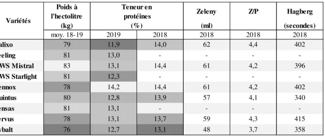 Tableau 2.4 – Caractéristiques technologiques des 9 variétés de froment de printemps. 