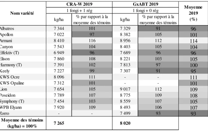 Tableau  2.7  –  Rendements  des  15  variétés  exprimés  en  kg/ha  et  en  %  par  rapport  à  la  moyenne  des  témoins (T)
