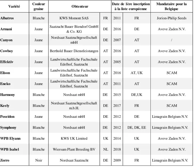 Tableau 2.5 – Présentation des 14 variétés testées en avoine de printemps dans les essais