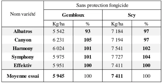 Tableau 2.6 – Rendements des 5 variétés exprimés en Kg/ha et en % par rapport à la moyenne de l’essai  sans protection fongicide
