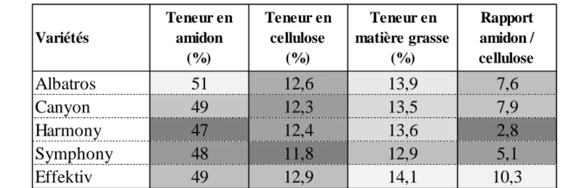 Tableau 2.9 – Caractéristiques technologiques des  cinq variétés des avoines de printemps pour le site de  Scy