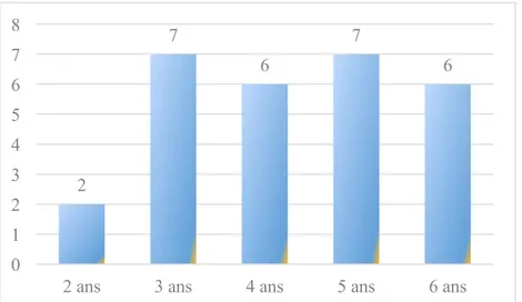 Graphique 2 : Répartition de la population en fonction de l’âge  