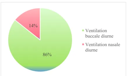 Graphique 9 : Présence d’une ventilation buccale selon la présence ou l’absence d’un  traitement chirurgical ORL 