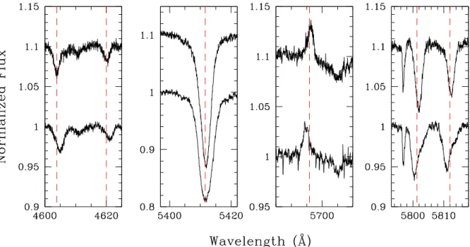 Fig. 1. Various lines in the spectrum of 9 Sgr observed at two di ff erent epochs. The lower spectrum was taken on 10 July 2004 (HJD 2453196.586) whilst the uppermost spectrum was obtained on 5 October 2006 (HJD 2454013.526)