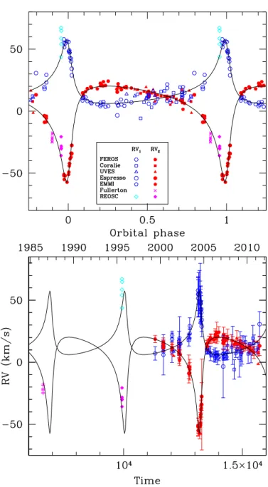 Fig. 2. Radial velocity curve of 9 Sgr. Open and filled symbols stand for the RVs of the primary and secondary star respectively.