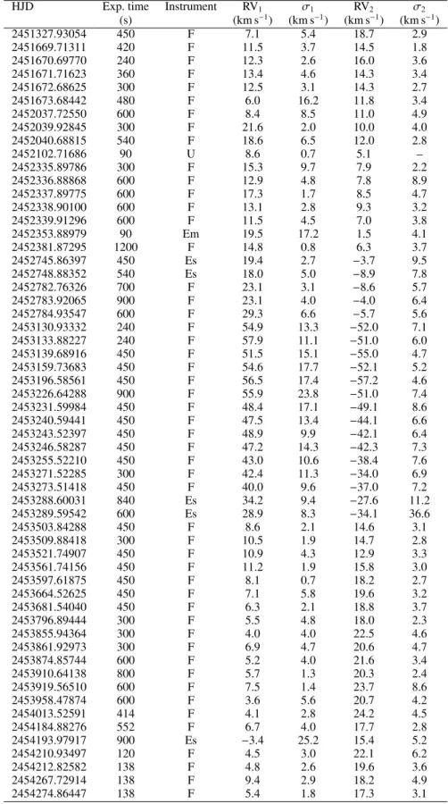 Table A.1. Journal of our observations of 9 Sgr