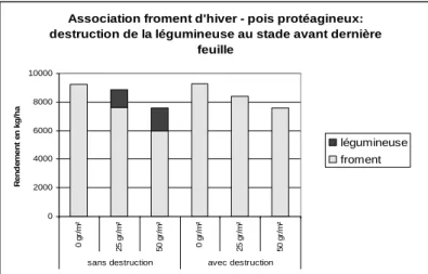 Figure 9.4. – Effet de la destruction  du  pois  protéagineux  d’hiver  associé  avec  du  froment  d’hiver,  semé  le  20/11/2009