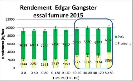 Figure 9.1 – Résultats rendement grain essai fumure 2015 pour l’association  des variétés de blé Edgar et  de pois Gangster