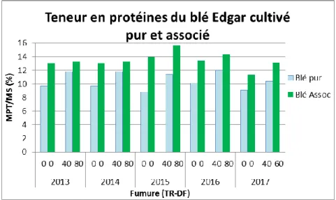 Figure 9.2 – Résultats protéines du grain de blé au sein des essais cultures associées de 2013 à 2017