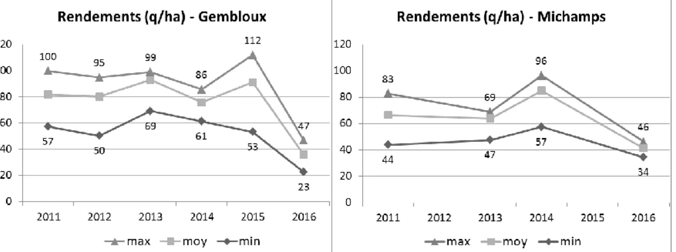 Figure 9.1 : Rendements (q/ha) à Gembloux et Michamps depuis 2011. 