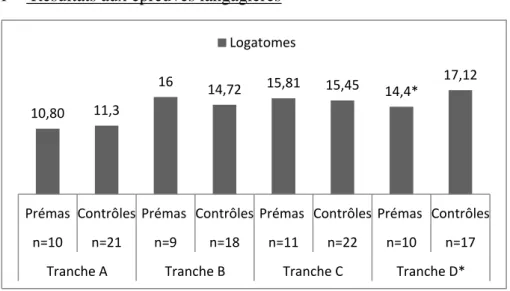 Fig. 12 Nombre moyen de logatomes correctement répétés 