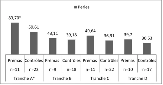 Fig. 37 Tableau des résultats significatifs par tranches d’âge 83,70* 