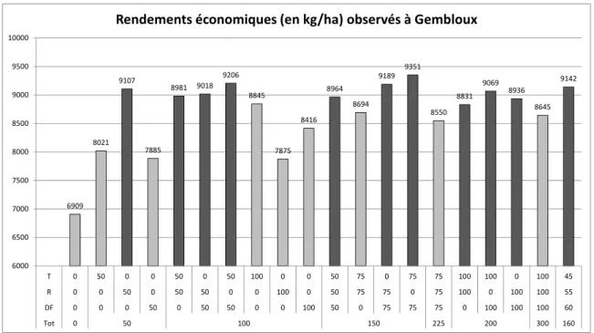 Figure 9.2 – Rendements économiques (en kg/ha) à Gembloux. 