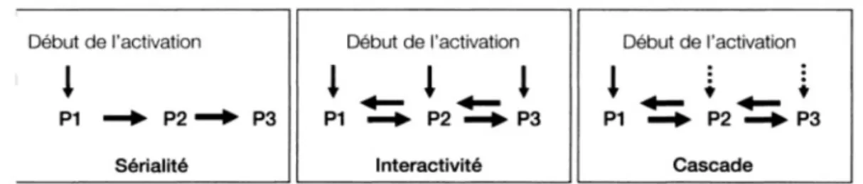 Figure 1 : Représentation des différentes relations (sérielle, interactive, cascade) entre les processus 1, 2 et 3 (Sauzéon, 2007) (105).