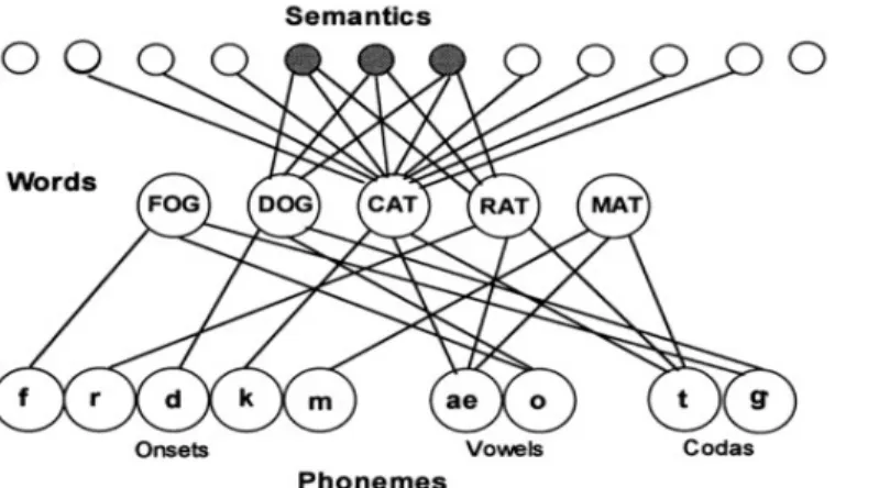 Figure 3 : Modèle interactionniste de Dell et coll. (Dell et coll., 1997) (25)