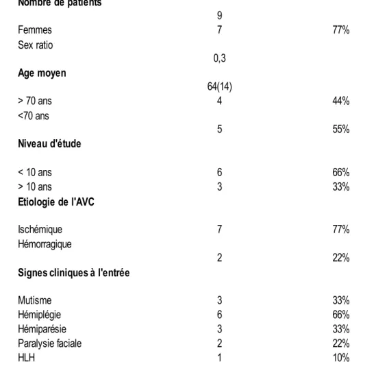 Tableau 2 : Caractéristiques démographiques des patients testés (HLH : hémianopsie latérale homonyme)9Femmes 7 77%0,364(14)&gt; 70 ans444%555%&lt; 10 ans 666%&gt; 10 ans 333%Ischémique 777%222%Mutisme 333%Hémiplégie 666%Hémiparésie 333%Paralysie faciale 22