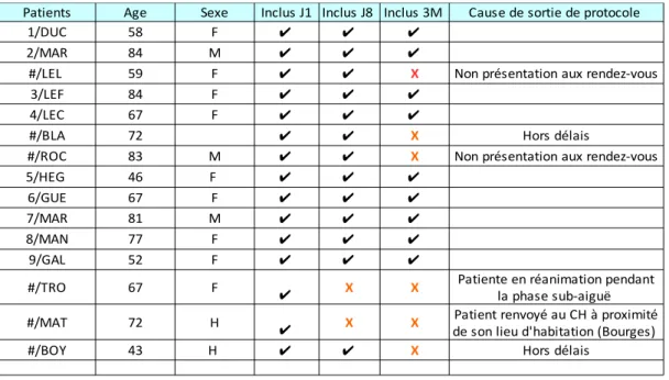 Figure 10 : Flowchart récapitulatif des patients inclus au cours du protocoleTableau 3 : Patients exclus au cours du protocole