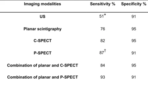 Table 1. Sensitivities and specificities of US and scintigraphic procedures, alone or combined.