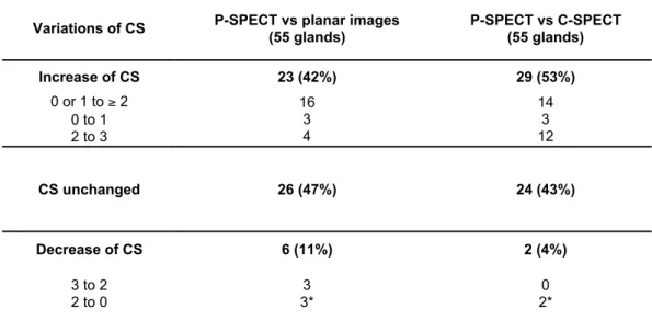 Table 3. Variations of diagnostic confidence score (CS) for each lesion with the additional use of P-SPECT
