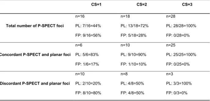 Table 4. Probability occurrence of parathyroid lesion (PL) or false positive (FP) for P- P-SPECT according to diagnostic confidence score (CS) and planar scans