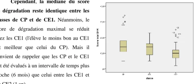 Table 2 : Coefficients de la régression linéaire avec le score  à la copie du BHK comme variable expliquée 