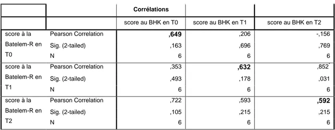 Table 5 : Coefficients  de corrélation entre la  copie et  la  dictée à T0, T1, T2 chez  les  enfants dyslexiques-dysorthographiques 