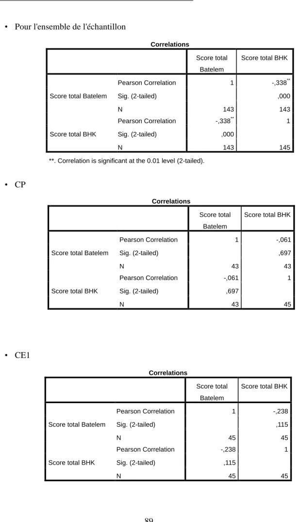 Tableau des coefficients de corrélation de Bravais-Pearson 