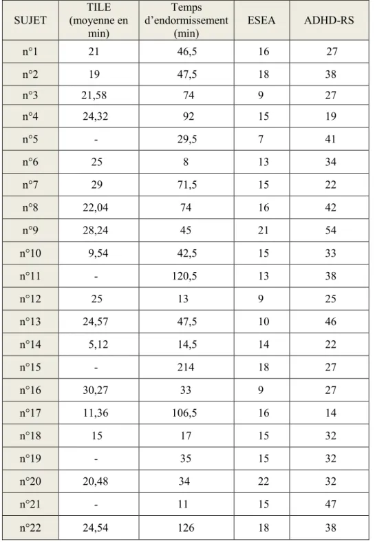 Tableau 3 : Données sur la somnolence et le TDAH dans la population étudiée 