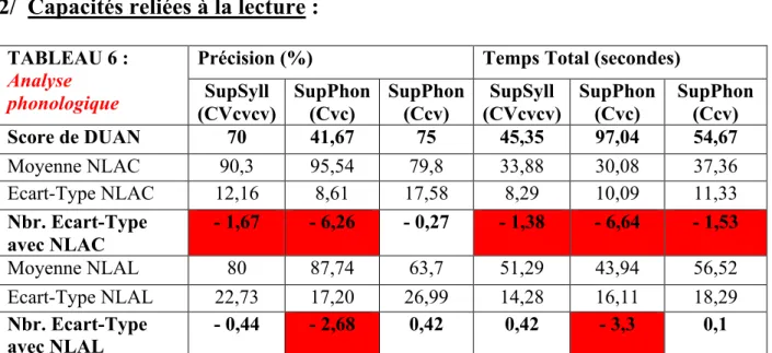 TABLEAU 5 : Choix  Orthographique 