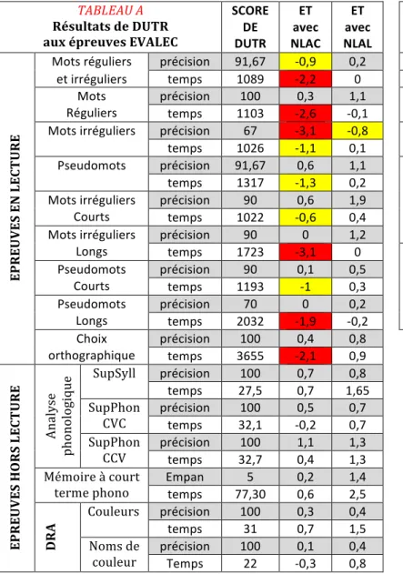 TABLEAU   A    Résultats   de   DUTR    aux   épreuves   EVALEC   