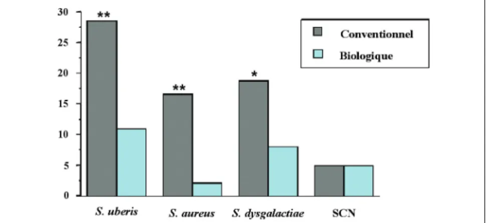 Figure 1 : Résistance moyenne des principaux germes isolés aux différents antibiotiques testés