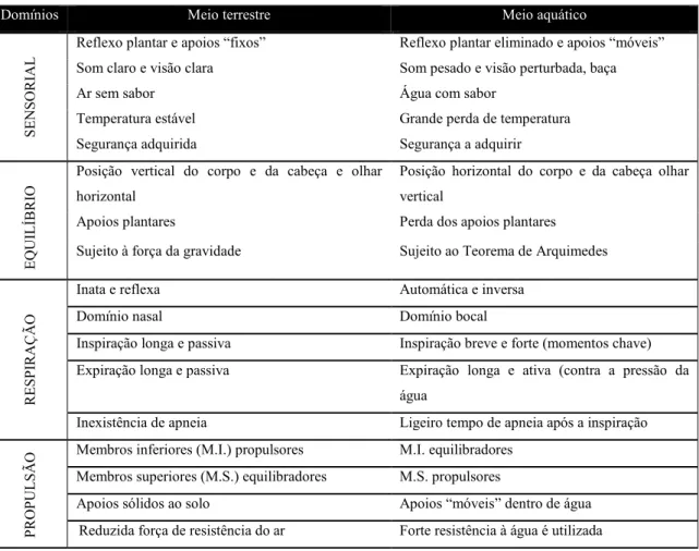 Tabela  1  -  Diferenças  entre  o  meio  aquático  e  o  meio  terrestre  nos  4  domínios:  o  sensorial,  o  do  equilíbrio, o da respiração e o da propulsão (adaptado de Catteau et al., 1978)