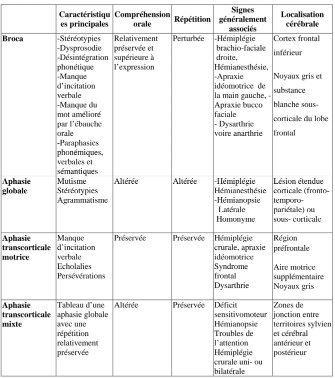 Tableau  1 :  sémiologie  des  aphasies  non  fluentes  (Chomel  et  coll.,  2010;  Viader  et  coll.,  2002; Gil, 2010) 