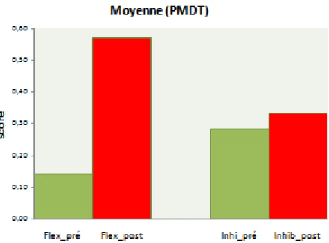 Figure 9 : Comparaison du taux d’erreurs pré- et post-opératoires aux épreuves de flexibilité et d’inhibition.