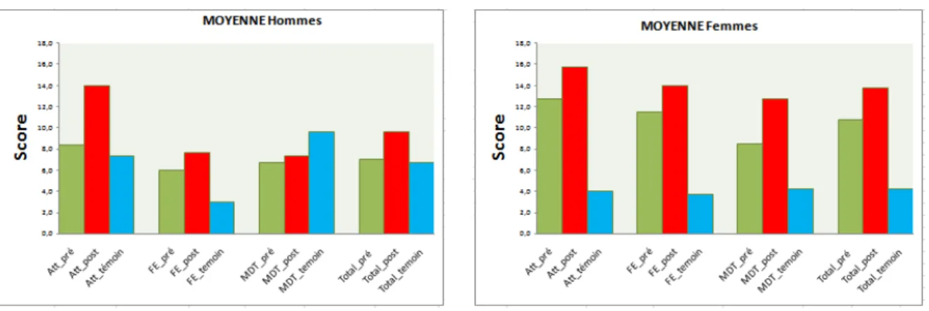 Figure 12 :  Résultats au questionnaire de plaintes en fonction du sexe. 