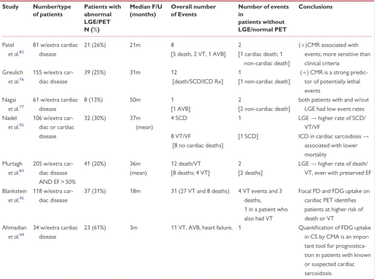 Table 5 Summary of studies examining the prognostic value of CMR and FDG PET in cardiac sarcoidosis