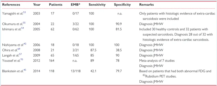 Table 1 Sensitivity and specificity of FDG PET for detecting cardiac sarcoidosis References Year Patients EMB* Sensitivity Specificity Remarks