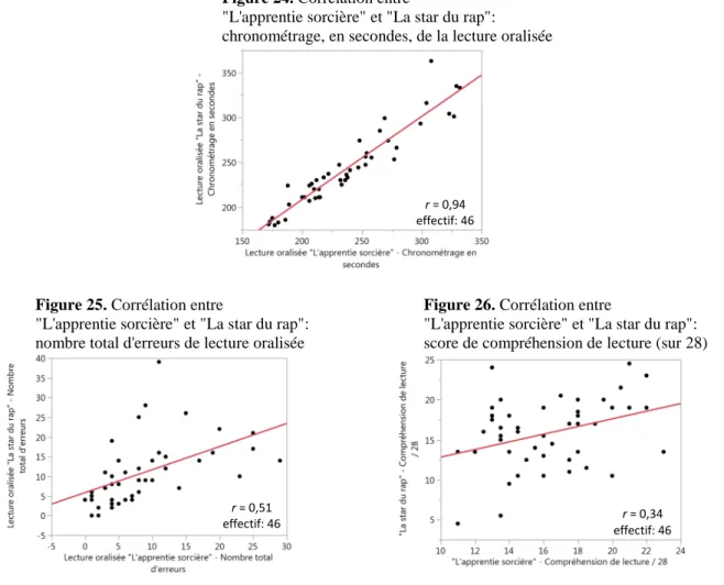 Figure 24. Corrélation entre  