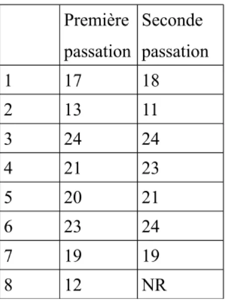 Tableau 1. Résultats des patients pour l'analyse inter-juges Première passation Seconde passation 1 17 18 2 13 11 3 24 24 4 21 23 5 20 21 6 23 24 7 19 19 8 12 NR