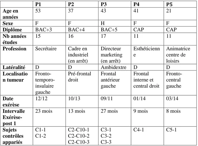 Tableau 1 : Présentation des patients 1 à 5 