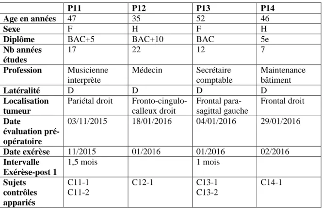 Tableau 4 : Présentation des patients 15 à 18 