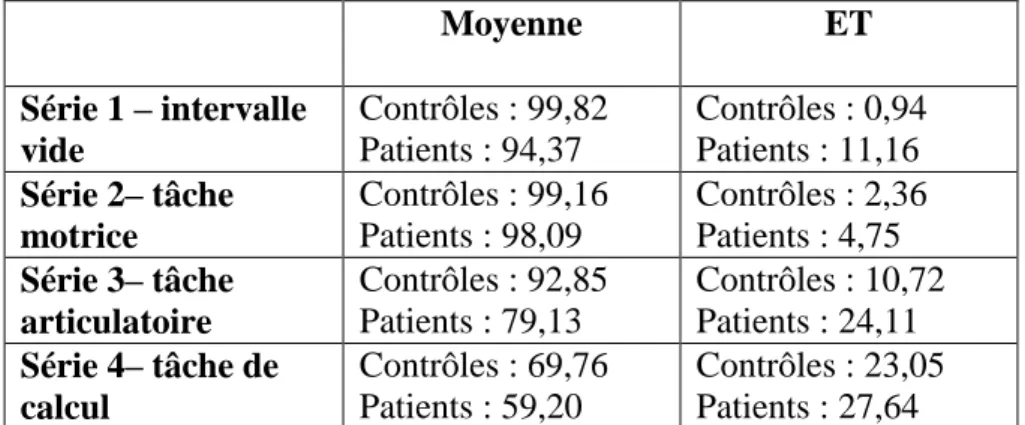 Tableau 7 : Paradigme de Brown-Peterson, moy et ET, valeurs de U et p 