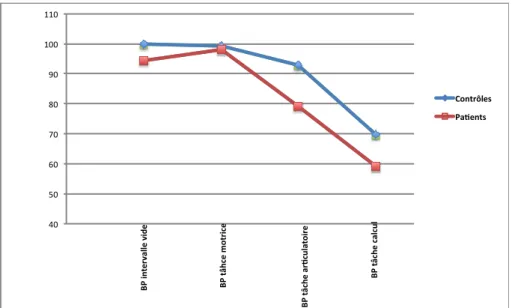 Figure 1 : %age de réussite des 2 groupes au Brown-Peterson, pour chaque tâche  interférente 