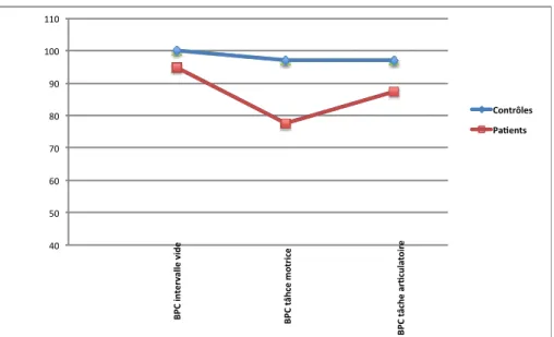 Figure 2 : %age de réussite des 2 groupes au Brown-Peterson sur la Planche de Corsi,  pour chaque tâche interférente 