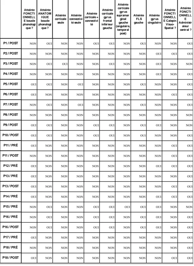 Tableau 10 : Résultats de l’analyse d’imageries et des évaluations Atteinte FONCTIONNELLE boucle phonologique ?Atteinte ANATOMI QUE boucle phonologique ?Atteinte corticale seuleAtteinte connectivité seuleAtteinte corticale + connectivitéAtteinte corticale 