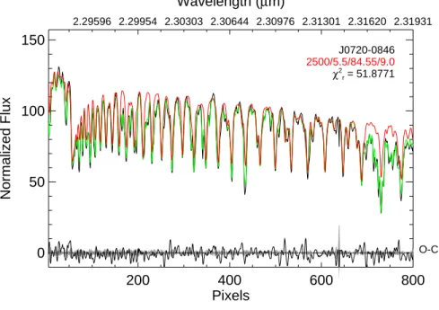 Fig. 8.— High-resolution (λ/∆λ = 20,000) K-band spectrum of WISE J0720−0846AB (black line) from 2014 March 10 (UT) compared to a best-fit model combining dwarf spectrum (red line) and telluric absorption (green line) components