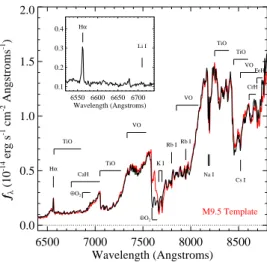 Fig. 1.— Red optical RCSpec spectrum of WISE J0720−0846 (black line) scaled to apparent flux units using R J = 16.80 from  Su-perCOSMOS (Hambly et al