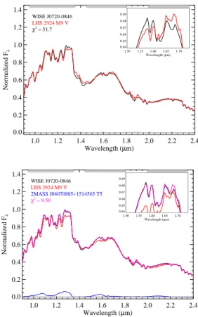 Fig. 2.— Top: Normalized SpeX prism spectrum of WISE J0720−0846 (black line) compared to the best-fit single source fit from the SpeX Prism Library, the M9 LHS 2924 (red line, data from Burgasser &amp; McElwain 2006)